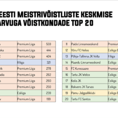 JK Tabasalu kõikide Eesti liigade kõige külastatavamate klubide TOP4 hulgas